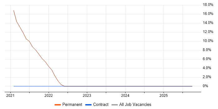 ITIL job vacancy trend in Sowerby Bridge