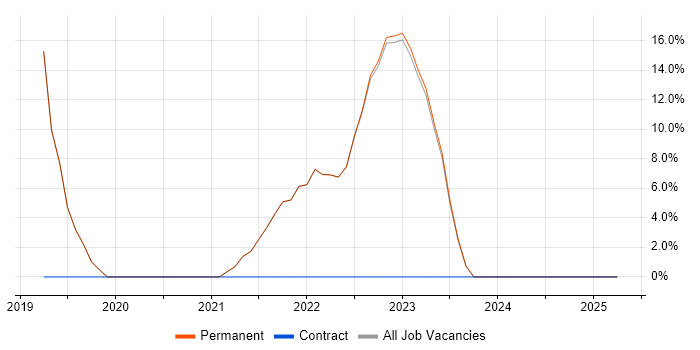 Job vacancy trend for Java in Sowerby Bridge