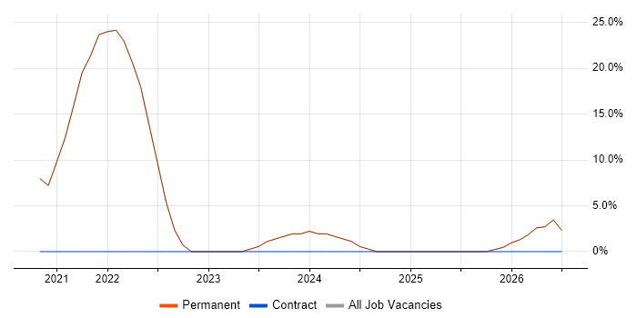 Lead job vacancy trend in Sowerby Bridge