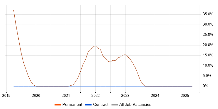 Job vacancy trend for Linux in Sowerby Bridge