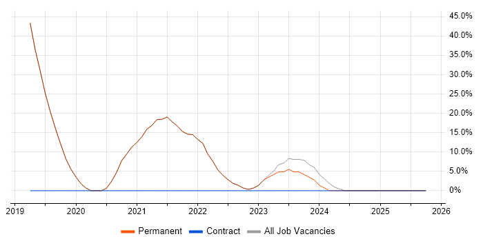 Microsoft job vacancy trend in Sowerby Bridge