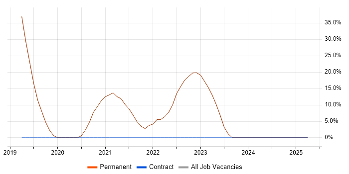 Job vacancy trend for Python in Sowerby Bridge