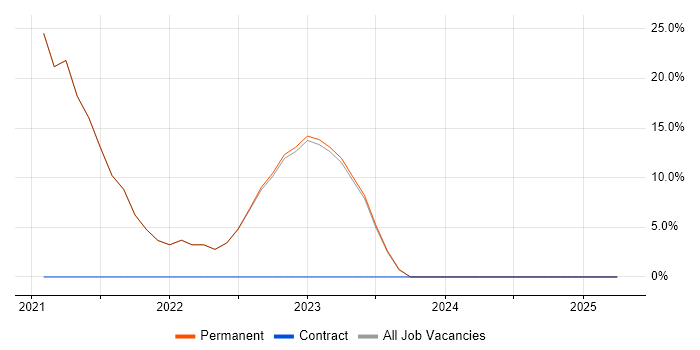 Job vacancy trend for VPN in Sowerby Bridge