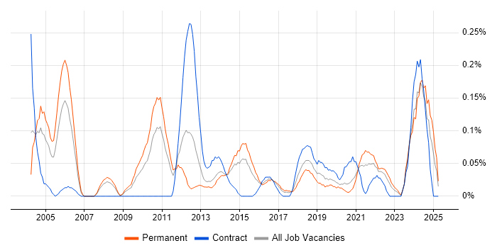 Job vacancy trend for Spanish Language in West Yorkshire Job vacancy trend for Spanish Language in West Yorkshire