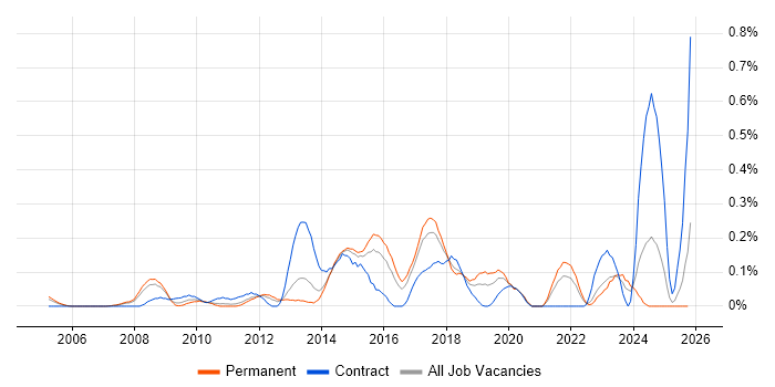 Spanning Tree job vacancy trend in West Yorkshire