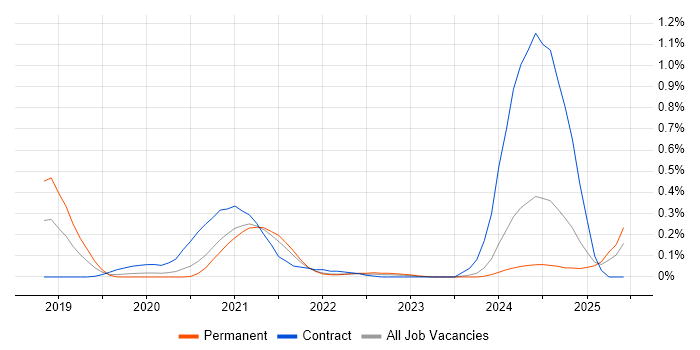 Job vacancy trend for Spark SQL in West Yorkshire Job vacancy trend for Spark SQL in West Yorkshire