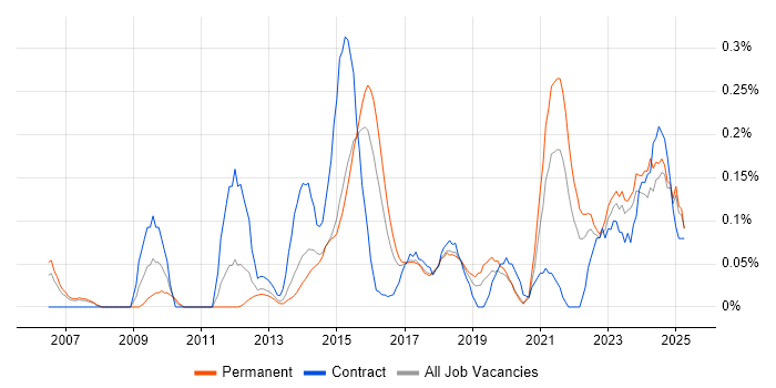 Job vacancy trend for Sparx Enterprise Architect in West Yorkshire Job vacancy trend for Sparx Enterprise Architect in West Yorkshire