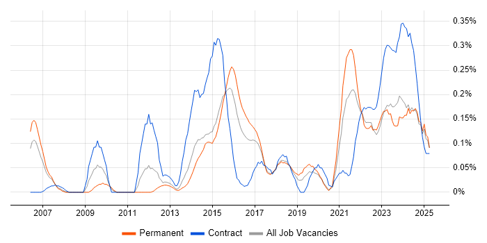 Job vacancy trend for Sparx in West Yorkshire Job vacancy trend for Sparx in West Yorkshire