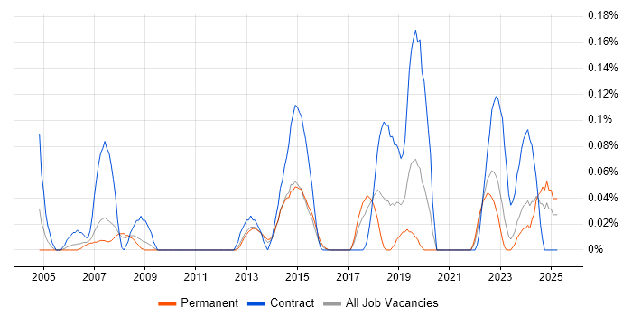 Job vacancy trend for Spatial Data in West Yorkshire Job vacancy trend for Spatial Data in West Yorkshire