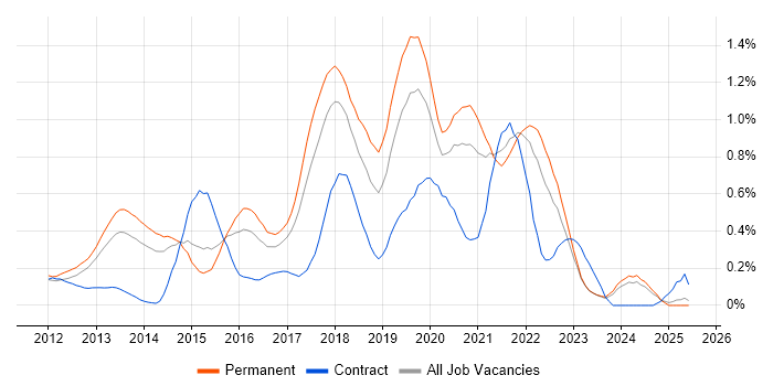 Job vacancy trend for SpecFlow in West Yorkshire