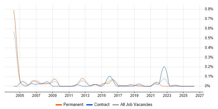 Speech Recognition job vacancy trend in West Yorkshire