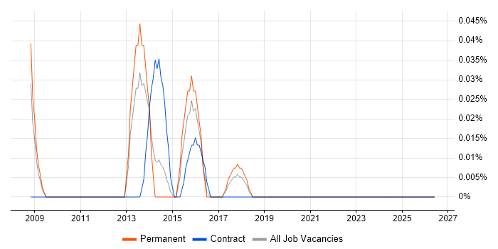 Spend Analysis job vacancy trend in West Yorkshire