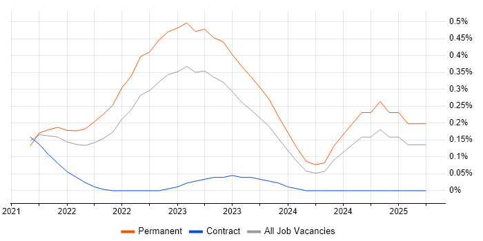 Job vacancy trend for Spinnaker in West Yorkshire
