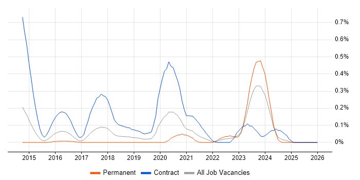 Splunk Engineer job vacancy trend in West Yorkshire