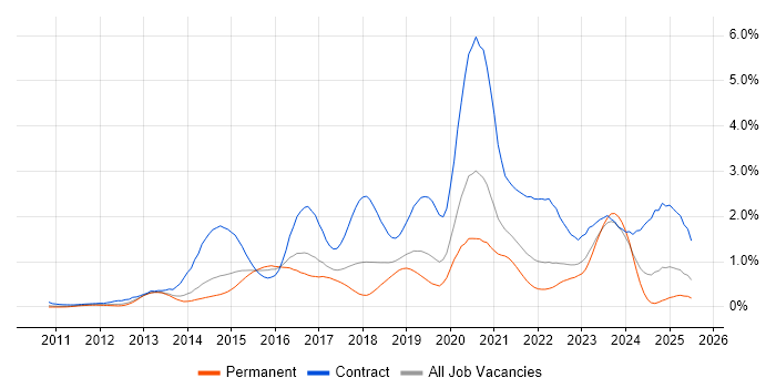 Job vacancy trend for Splunk in West Yorkshire