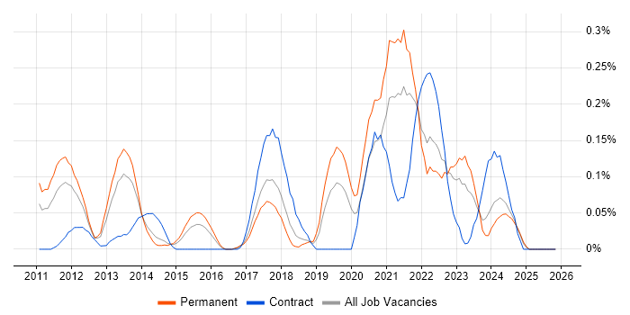 Sports Betting job vacancy trend in West Yorkshire