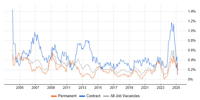 Job vacancy trend for Spreadsheet in West Yorkshire