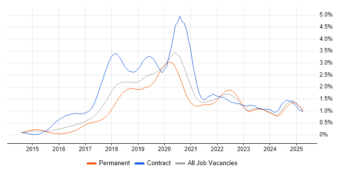 Job vacancy trend for Spring Boot in West Yorkshire