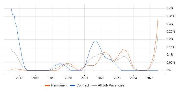 Job vacancy trend for Spring Cloud in West Yorkshire Job vacancy trend for Spring Cloud in West Yorkshire
