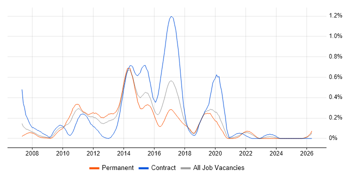 Spring MVC job vacancy trend in West Yorkshire