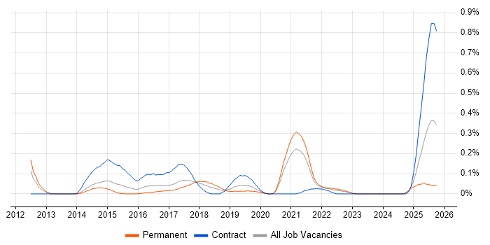 Sprint Backlog job vacancy trend in West Yorkshire