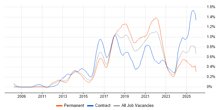 Sprint Planning job vacancy trend in West Yorkshire