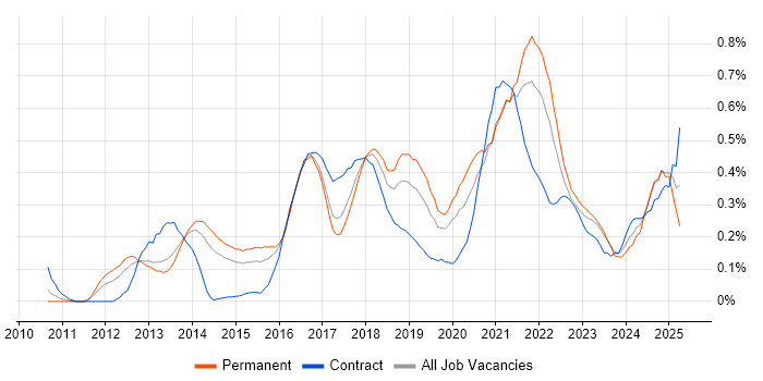 Job vacancy trend for Sprint Retrospective in West Yorkshire Job vacancy trend for Sprint Retrospective in West Yorkshire