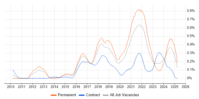 Job vacancy trend for Sprint Review in West Yorkshire Job vacancy trend for Sprint Review in West Yorkshire
