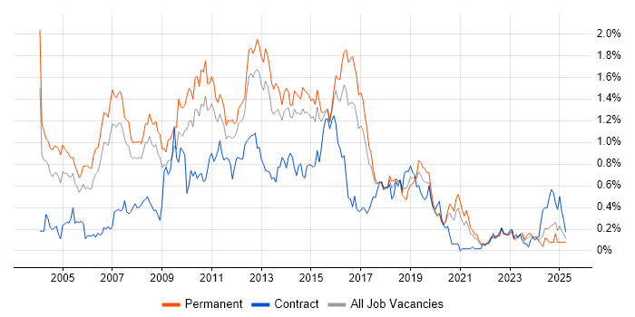 Job vacancy trend for SQL Analyst in West Yorkshire Job vacancy trend for SQL Analyst in West Yorkshire
