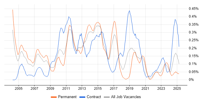 Job vacancy trend for SQL Data Analyst in West Yorkshire Job vacancy trend for SQL Data Analyst in West Yorkshire