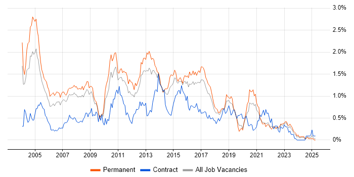 Job vacancy trend for SQL DBA in West Yorkshire Job vacancy trend for SQL DBA in West Yorkshire