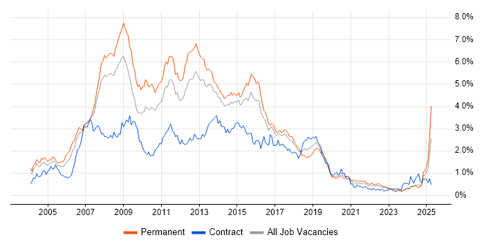 Job vacancy trend for SQL Developer in West Yorkshire Job vacancy trend for SQL Developer in West Yorkshire
