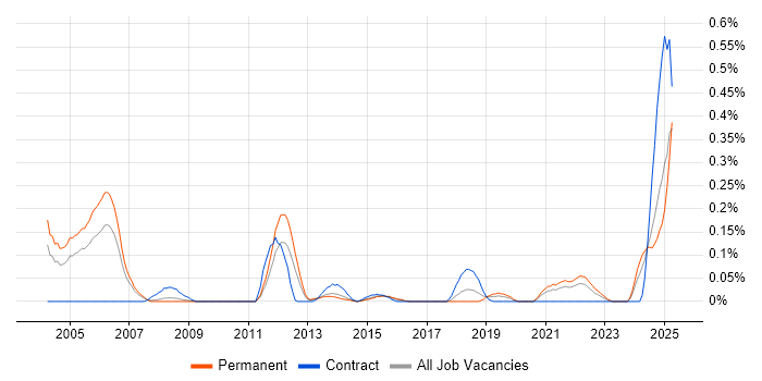 Job vacancy trend for SQL Optimisation in West Yorkshire Job vacancy trend for SQL Optimisation in West Yorkshire
