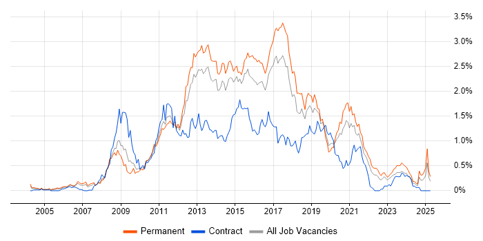 Job vacancy trend for SQL Server Analysis Services in West Yorkshire