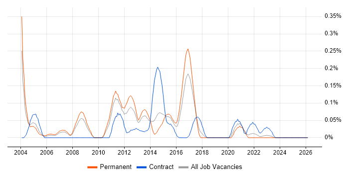 SQL Server Architect job vacancy trend in West Yorkshire