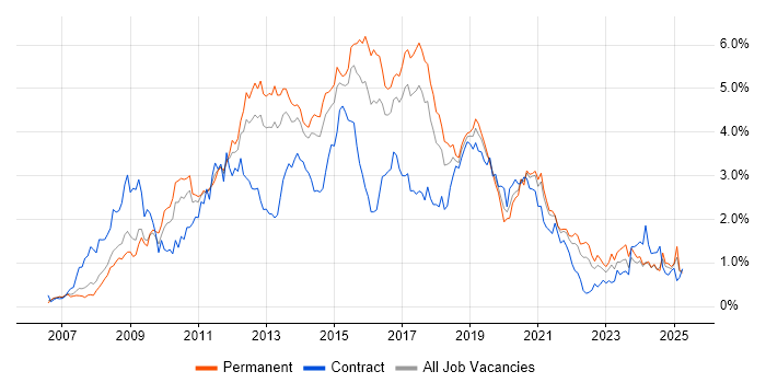 Job vacancy trend for SQL Server Integration Services in West Yorkshire Job vacancy trend for SQL Server Integration Services in West Yorkshire