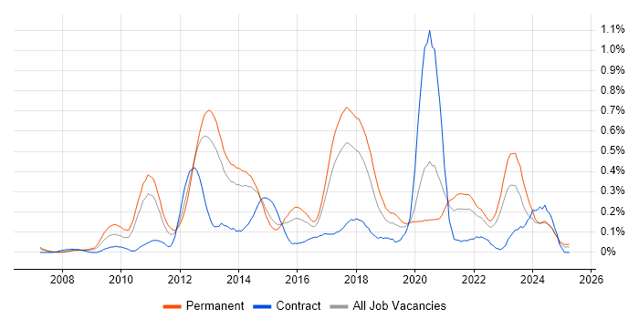 Job vacancy trend for SQL Server Management Studio (SSMS) in West Yorkshire Job vacancy trend for SQL Server Management Studio (SSMS) in West Yorkshire