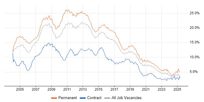 Job vacancy trend for SQL Server in West Yorkshire Job vacancy trend for SQL Server in West Yorkshire
