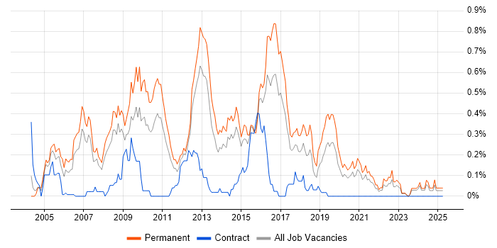 Job vacancy trend for SQL Support Analyst in West Yorkshire Job vacancy trend for SQL Support Analyst in West Yorkshire