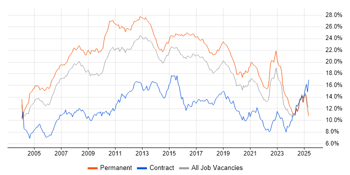 Job vacancy trend for SQL in West Yorkshire Job vacancy trend for SQL in West Yorkshire