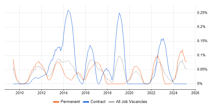 Job vacancy trend for SQLite in West Yorkshire Job vacancy trend for SQLite in West Yorkshire