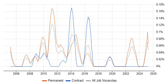 Job vacancy trend for Squid in West Yorkshire