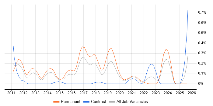 Job vacancy trend for SSCP in West Yorkshire