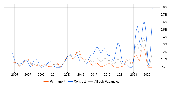 SSH job vacancy trend in West Yorkshire