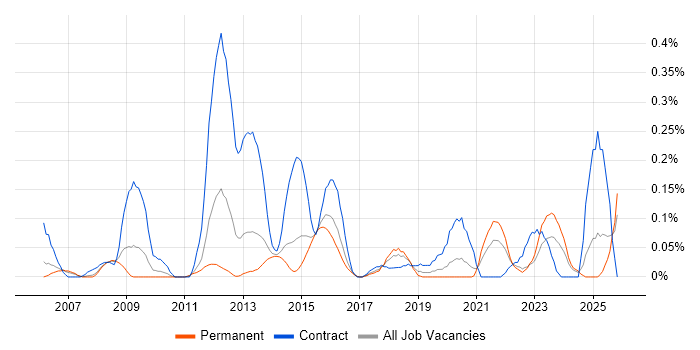 Stakeholder Analysis job vacancy trend in West Yorkshire