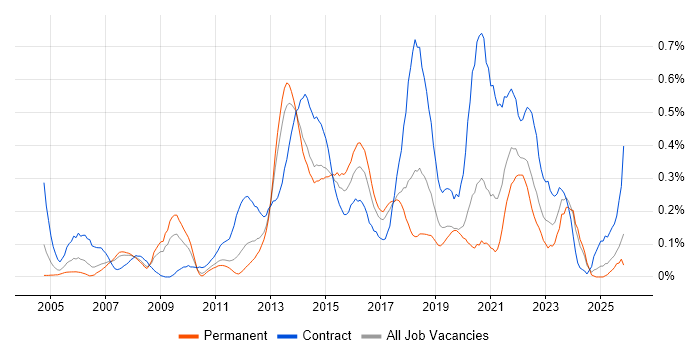 Stakeholder and Relationship Management job vacancy trend in West Yorkshire