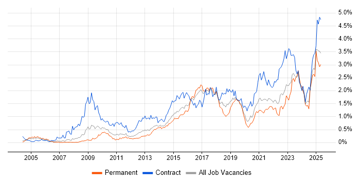 Job vacancy trend for Stakeholder Engagement in West Yorkshire Job vacancy trend for Stakeholder Engagement in West Yorkshire