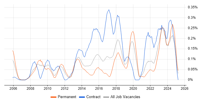 Job vacancy trend for Stakeholder Identification in West Yorkshire Job vacancy trend for Stakeholder Identification in West Yorkshire
