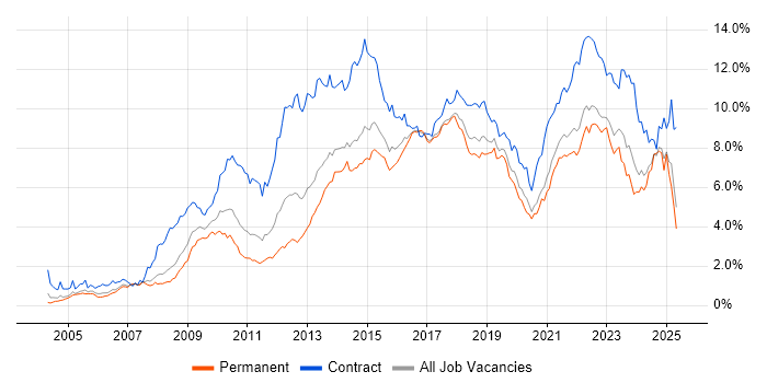 Job vacancy trend for Stakeholder Management in West Yorkshire Job vacancy trend for Stakeholder Management in West Yorkshire