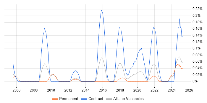 Job vacancy trend for Stakeholder Map in West Yorkshire Job vacancy trend for Stakeholder Map in West Yorkshire